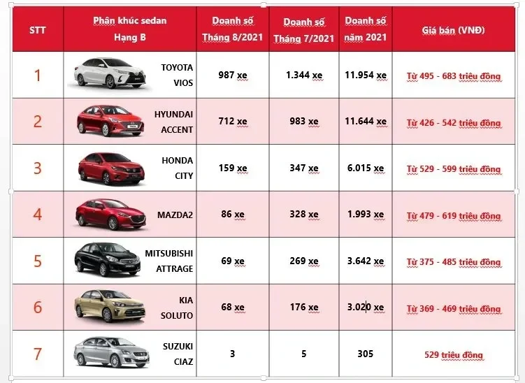So Sánh Chi Tiết: "Đấu Trường" Của Các Dòng Sedan